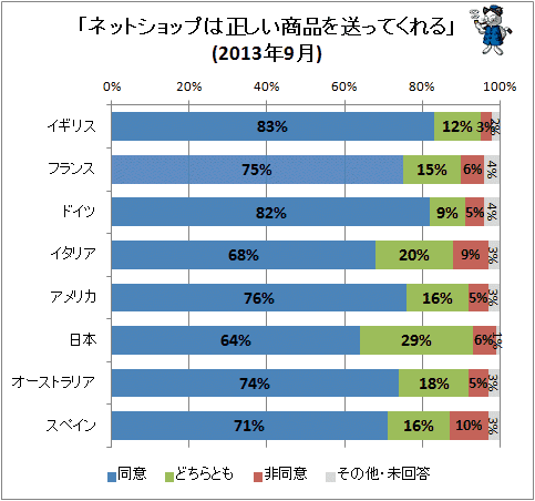 ↑ 「ネットショップは正しい商品を送ってくれる」(2013年9月)