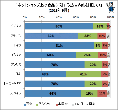 ↑ 「ネットショップ上の商品に関する広告内容は正しい」(2013年9月)