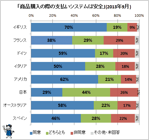↑ 「商品購入の際の支払いシステムは安全」」(2013年9月)
