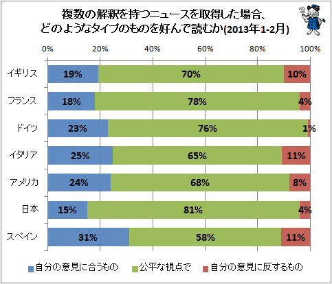 ↑ 複数の解釈を持つニュースを取得した場合、どのようなタイプのものを好んで読むか(2013年1-2月)