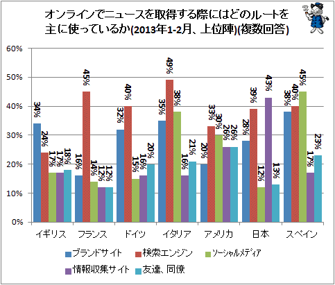 ↑ オンラインでニュースを取得する際にはどのルートを主に使っているか(2013年1-2月、上位陣)(複数回答)