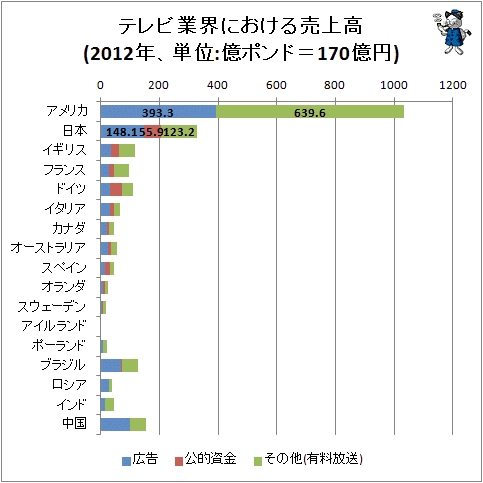 ↑ テレビ業界における売上高(2012年、単位:億ポンド=170億円)
