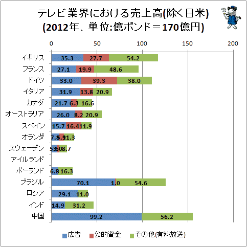 ↑ テレビ業界における売上高(除く日米)(2012年、単位:億ポンド=170億円)