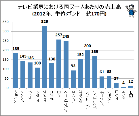 ↑ テレビ業界における国民一人あたりの売上高(2012年、単位:ポンド=約170円)