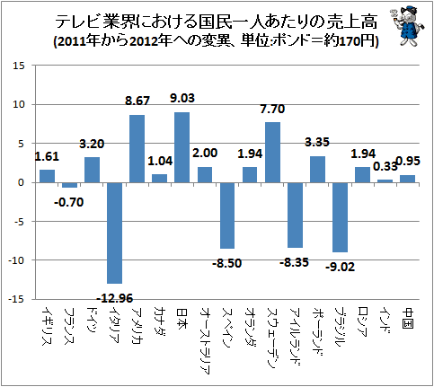 ↑ テレビ業界における国民一人あたりの売上高(2011年から2012年への変異、単位:ポンド=約170円)