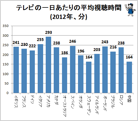 ↑ テレビの一日あたりの平均視聴時間(2012年、分)