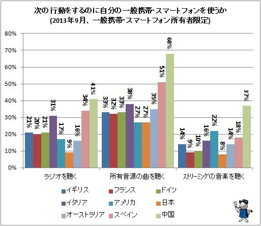 ↑ 次の行動をするのに自分の一般携帯・スマートフォンを使うか(2013年9月、一般携帯・スマートフォン所有者限定)