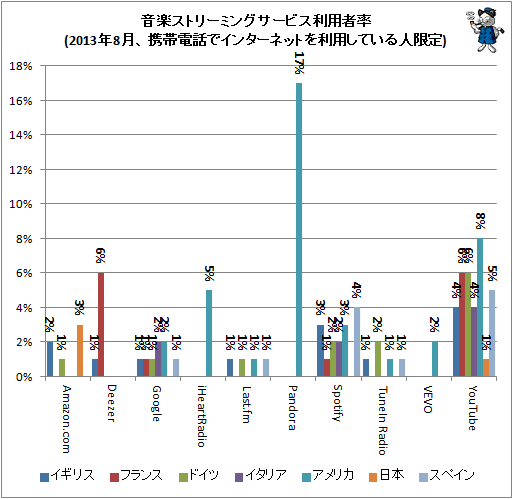 ↑ 音楽ストリーミングサービス利用者率(2013年8月、携帯電話でインターネットを利用している人限定)