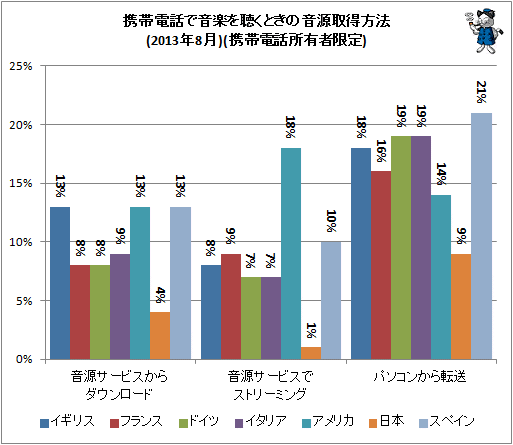 ↑ 携帯電話で音楽を聴くときの音源取得方法(2013年8月)(携帯電話所有者限定)