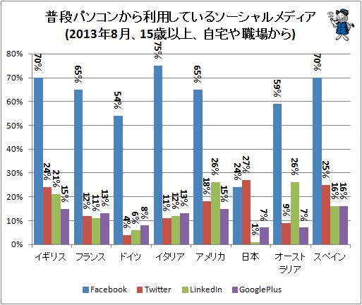 ↑ 普段パソコンから利用しているソーシャルメディア(2013年8月、15歳以上、自宅や職場から)(インターネット利用者限定)