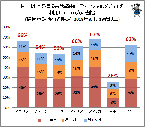 ↑ 月一以上で携帯電話経由にてソーシャルメディアを利用している人の割合(携帯電話所有者限定、2013年8月、13歳以上)