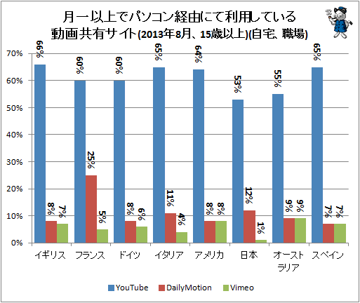 ↑ 月一以上でパソコン経由にて利用している動画共有サイト(2013年8月、15歳以上)(自宅、職場)(インターネット利用者限定)