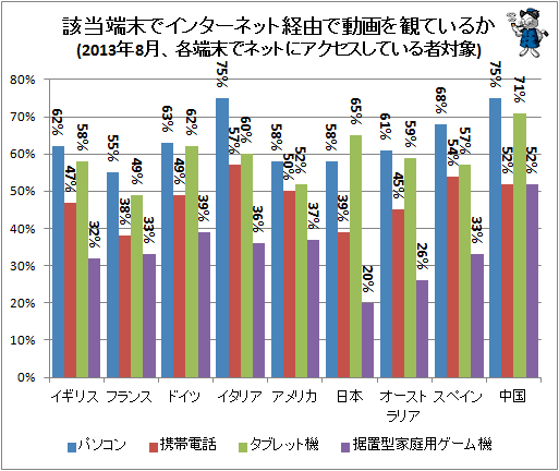 ↑ 該当端末でインターネット経由で動画を観ているか(2013年8月、各端末でネットにアクセスしている者対象)