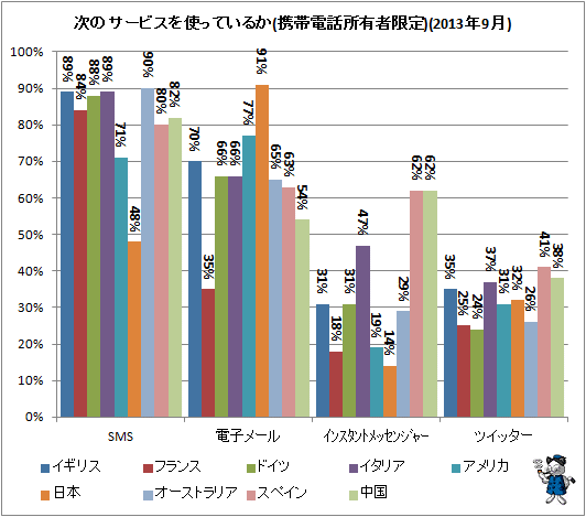 ↑ 次のサービスを使っているか(携帯電話所有者限定)(2013年9月)