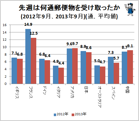 ↑ 先週は何通郵便物を受け取ったか(2012年9月、2013年9月)(通、平均値)