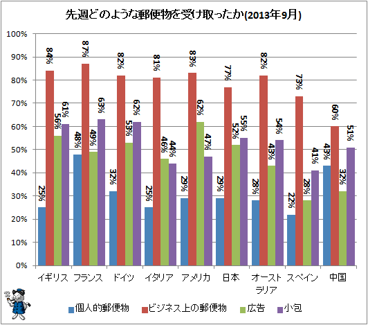 ↑ 先週どのような郵便物を受け取ったか(2013年9月)