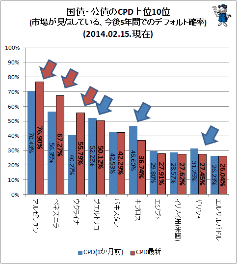 ↑ 国債・公債のCPD上位10位(市場が見なしている、今後5年間でのデフォルト確率)(2014年2月15日時点)