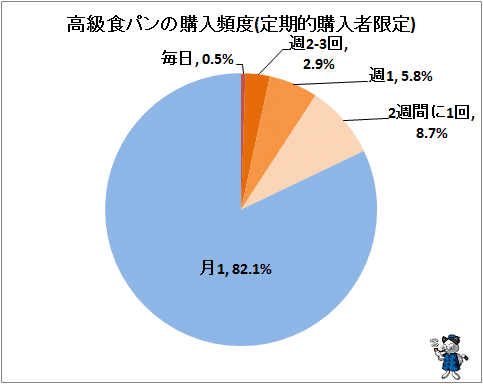 ↑ 高級食パンの購入頻度(定期的購入者限定)