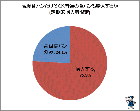 ↑ 高級食パンだけでなく普通の食パンも購入するか(定期的購入者限定)