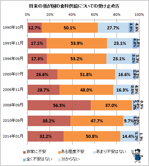 ↑ 将来の我が国の食料供給についての受け止め方