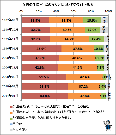 ↑ 食料の生産・供給の在り方についての受け止め方
