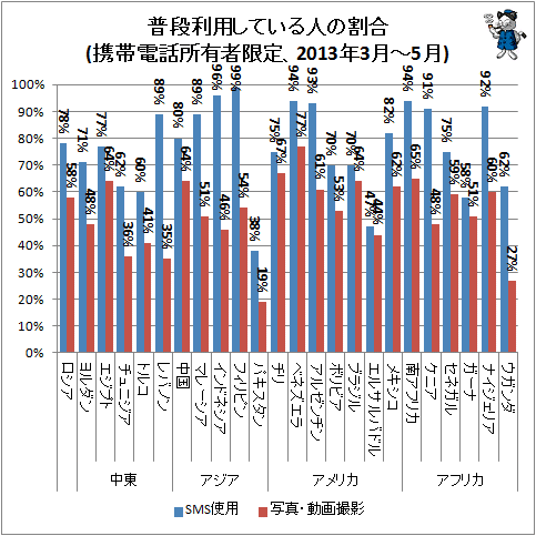 ↑ 普段利用している人の割合(携帯電話所有者限定、2013年3月-5月)