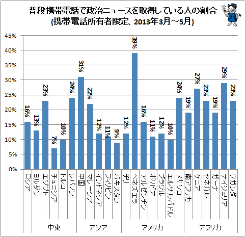↑ 普段携帯電話で政治ニュースを取得している人の割合(携帯電話所有者限定、2013年3月-5月)