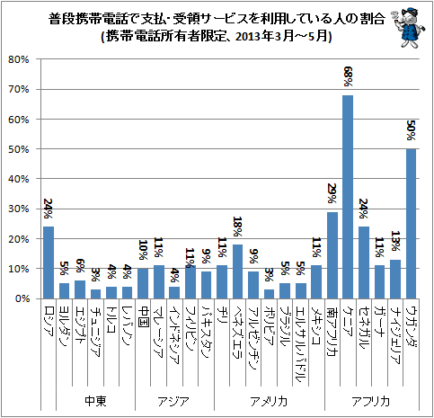 ↑ 普段携帯電話で支払・受領サービスを利用している人の割合(携帯電話所有者限定、2013年3月-5月)