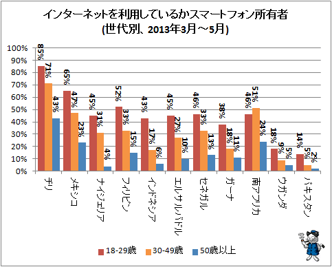 ↑ インターネットを利用しているかスマートフォン所有者(世代別、2013年3月-5月)