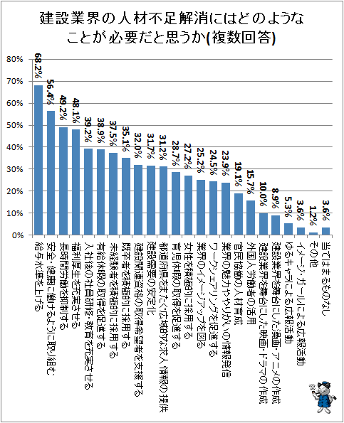 ↑ 建設業界の人材不足解消にはどのようなことが必要だと思うか(複数回答)