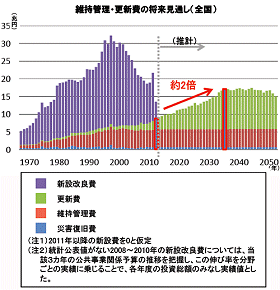 国土基盤ストックの維持管理・更新費動向