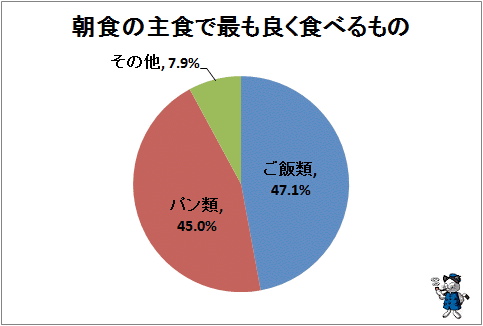 ↑ 朝食の主食で最もよく食べるもの