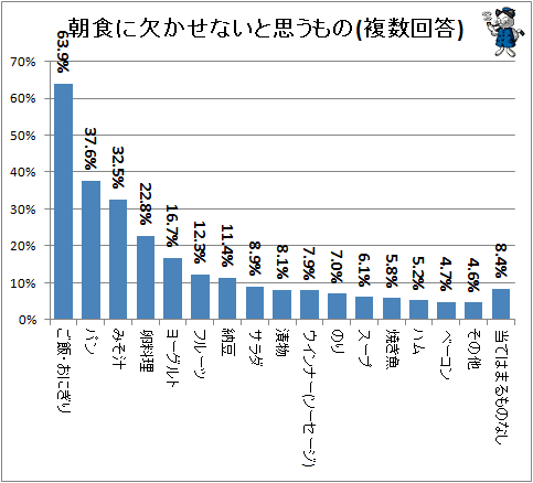 ↑ 朝食に欠かせないと思うもの(複数回答)