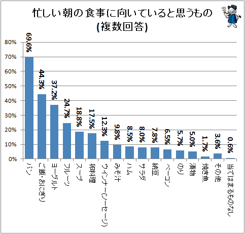 ↑ 忙しい朝の食事に向いていると思うもの(複数回答)