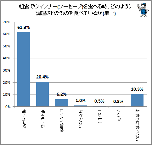 ↑ 朝食でウインナー(ソーセージ)を食べる時、どのように調理されたものを食べているか(単一)