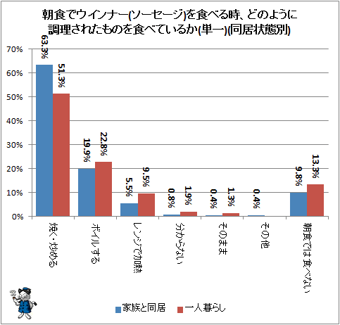 ↑ 朝食でウインナー(ソーセージ)を食べる時、どのように調理されたものを食べているか(単一)(同居状態別)