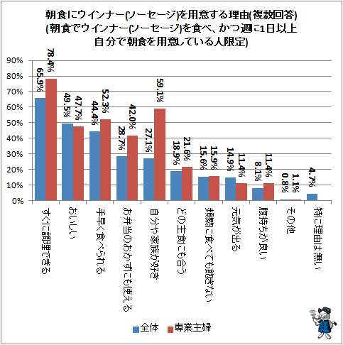 ↑ 朝食にウインナー(ソーセージ)を用意する理由(複数回答)(朝食でウインナー(ソーセージ)を食べ、かつ週に1日以上自分で朝食を用意している人限定)