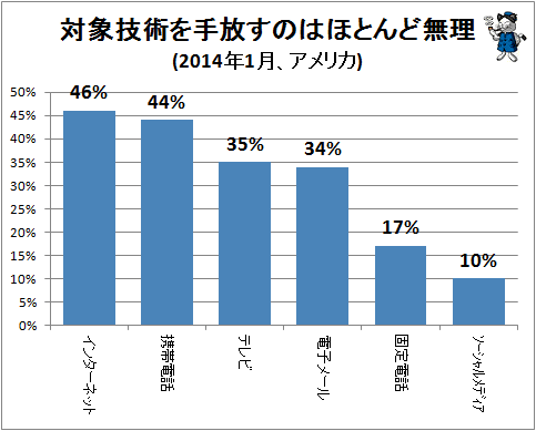 ↑ 対象技術を手放すのはほとんど無理(2014年1月、アメリカ)