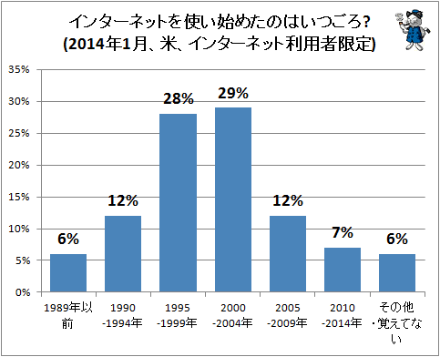 ↑ インターネットを使い始めたのはいつごろ?(2014年1月、米、インターネット利用者限定)