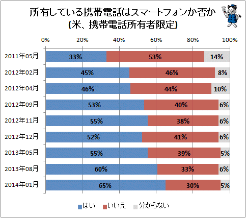 ↑ 所有している携帯電話はスマートフォンか否か(米、携帯電話所有者限定)