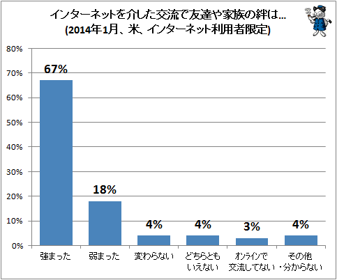 ↑ インターネットを介した交流で友達や家族の絆は…(2014年1月、米、インターネット利用者限定)
