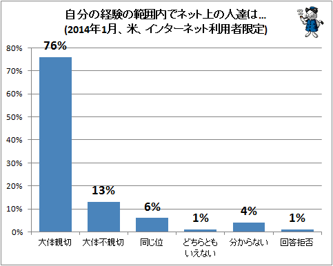 ↑ 自分の経験の範囲内でネット上の人達は…(2014年1月、米、インターネット利用者限定)