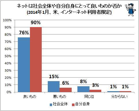 ↑ ネットは社会全体や自分自身にとって良いものか否か(2014年1月、米、インターネット利用者限定)