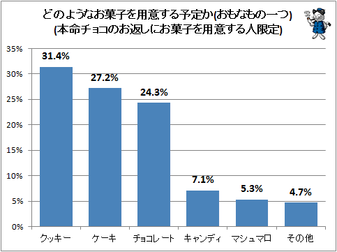 ↑ どのようなお菓子を用意する予定か(おもなもの一つ)(本命チョコのお返しにお菓子を用意する人限定)(2015年)