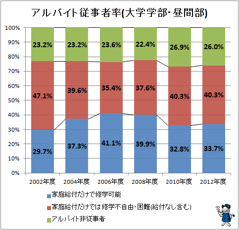 ↑ アルバイト従事者率(大学学部・昼間部)(再録)