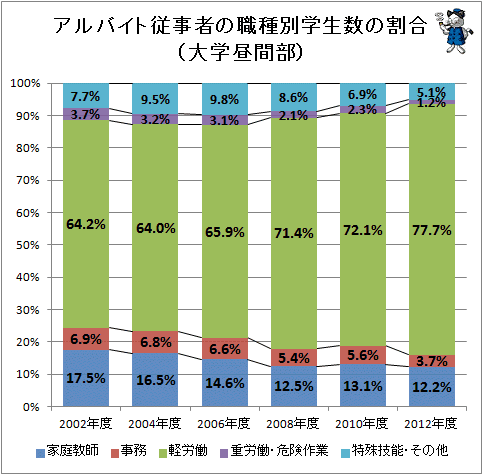 ↑ アルバイト従事者の職種別学生数の割合(大学昼間部)(再録)