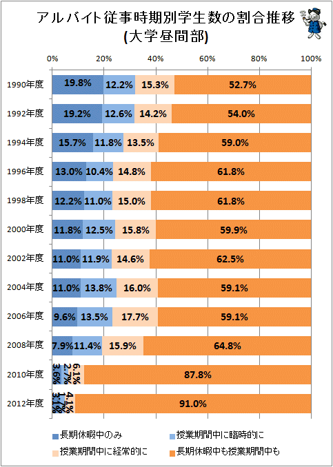 ↑ アルバイト従事時期別学生数の割合推移(大学昼間部)