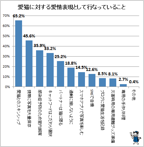 ↑ 愛猫に対する愛情表現として行っていること
