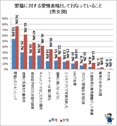 ↑ 愛猫に対する愛情表現として行っていること(男女別)