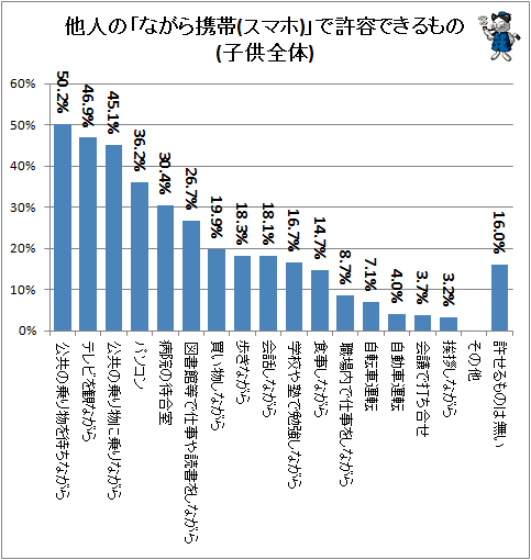 ↑ 他人の「ながら携帯(スマホ)」で許容できるもの(子供全体)